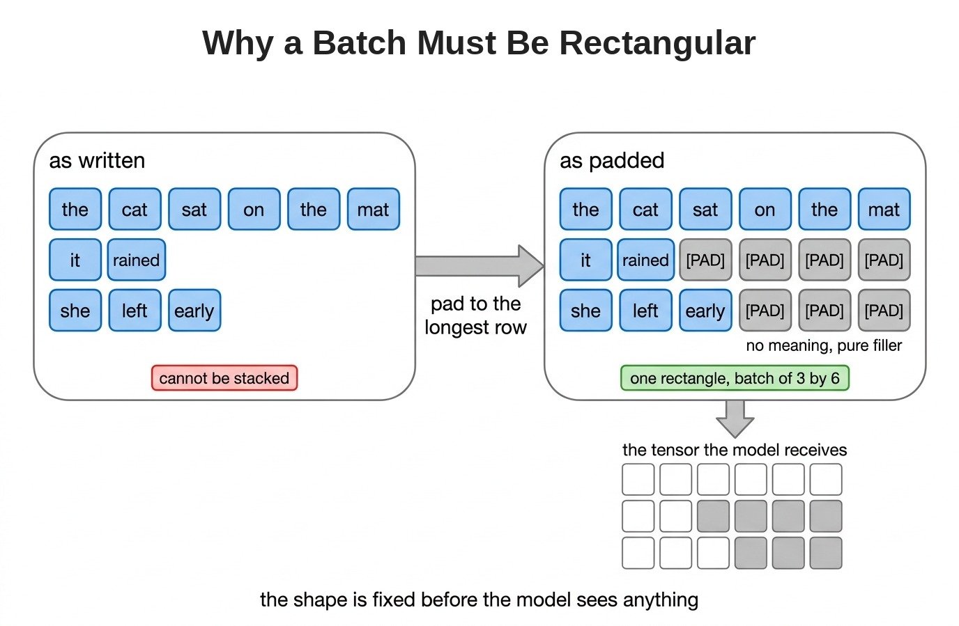 Why a Batch Must Be Rectangular