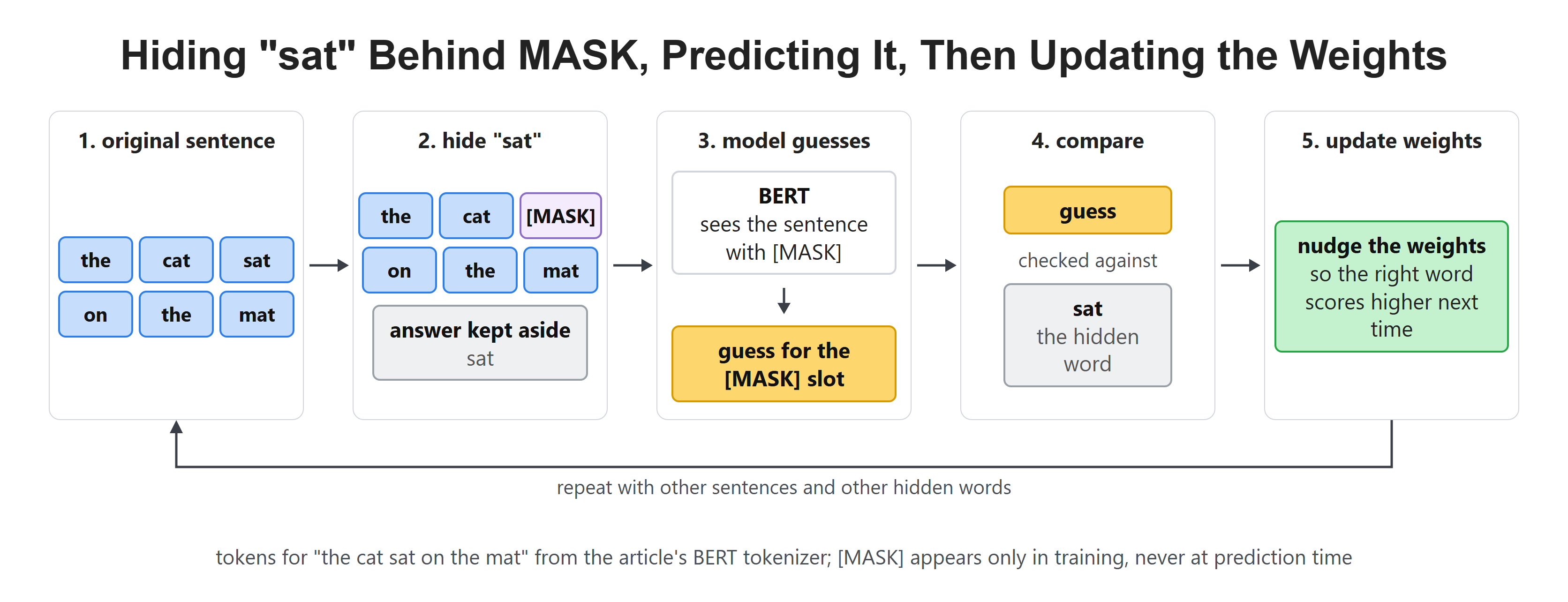 Hiding "sat" Behind MASK, Predicting It, Then Updating the Weights