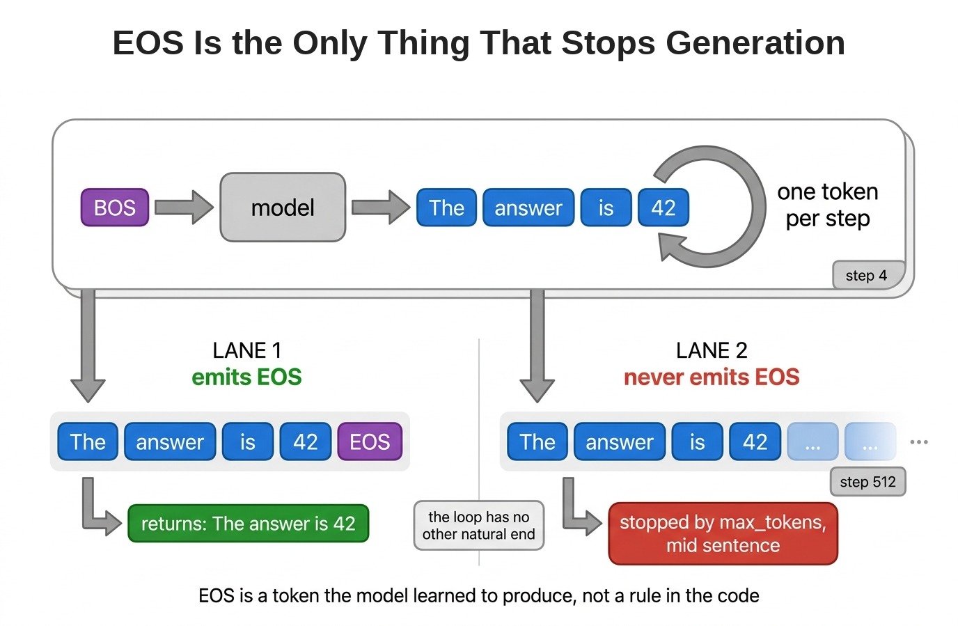 EOS Is the Only Thing That Stops Generation