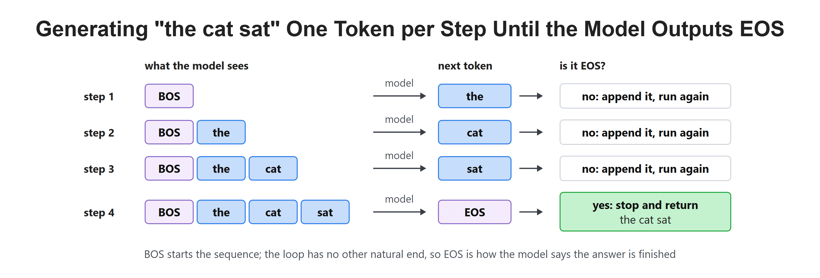 Generating "the cat sat" One Token per Step Until the Model Outputs EOS