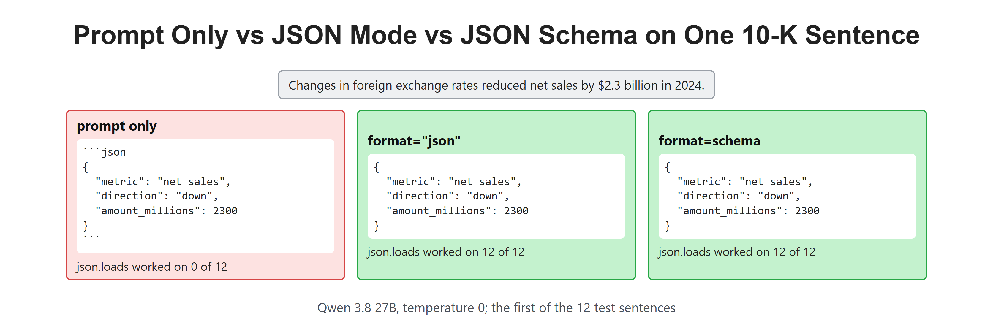 Prompt Only vs JSON Mode vs JSON Schema on One 10-K Sentence