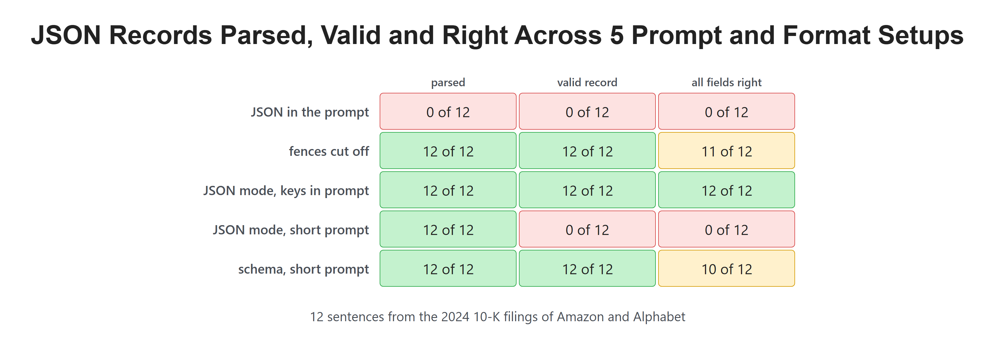 JSON Records Parsed, Valid and Right Across 5 Prompt and Format Setups