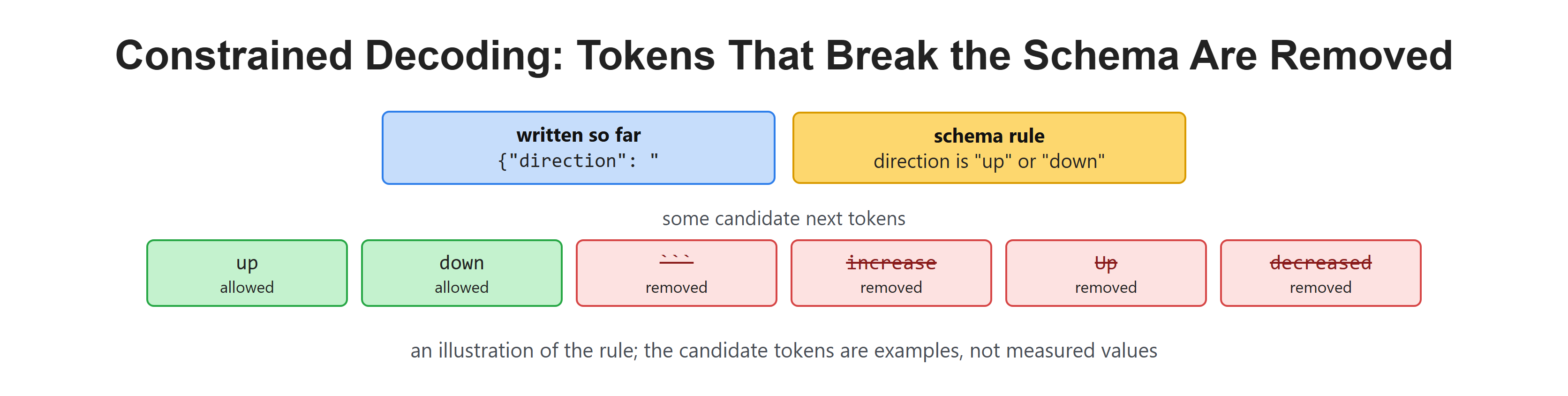 Constrained Decoding: Tokens That Break the Schema Are Removed