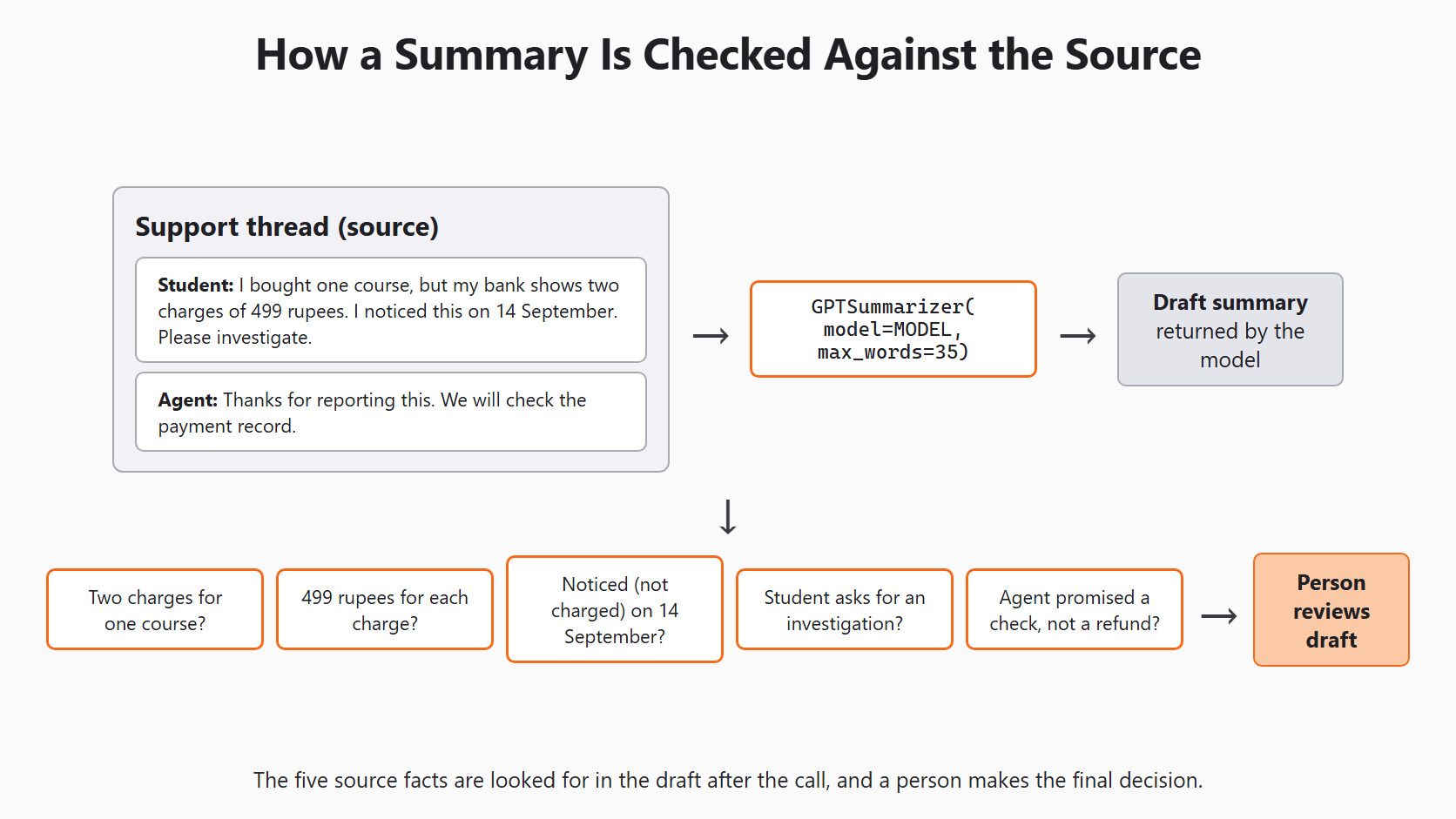 How a Summary Is Checked for the Day 10 support-ticket example