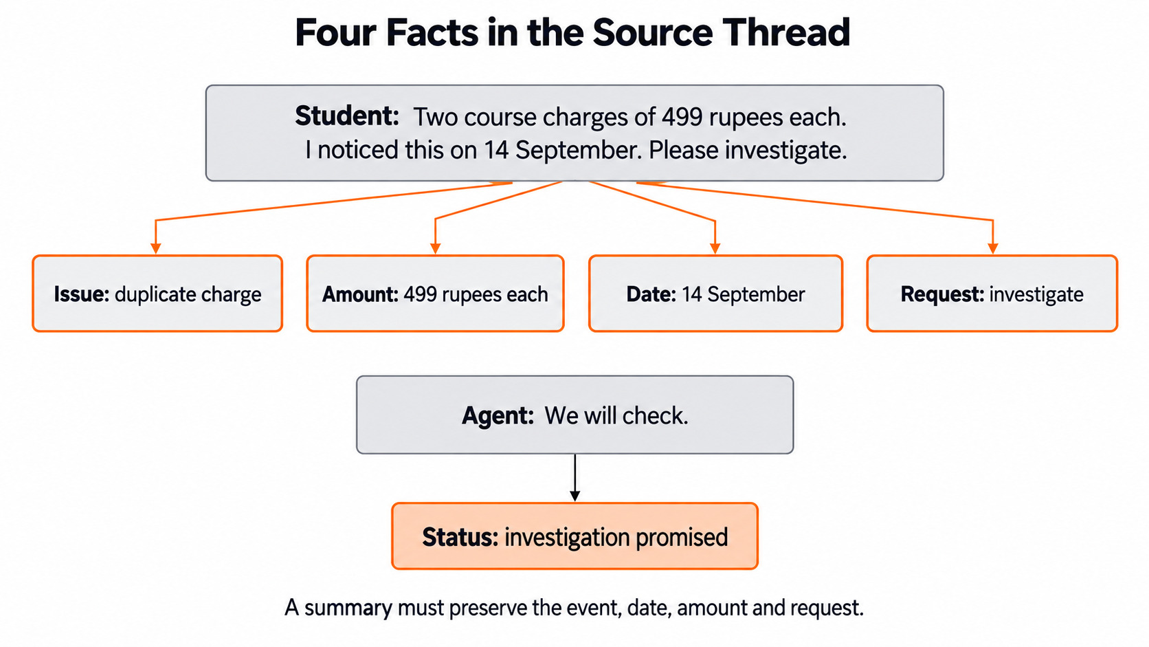 Four Source Facts for the Day 10 support-ticket example