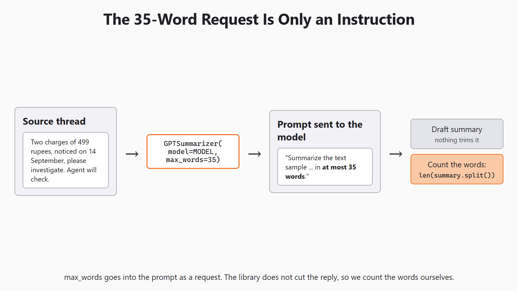 The 35-Word Request for the Day 10 support-ticket example