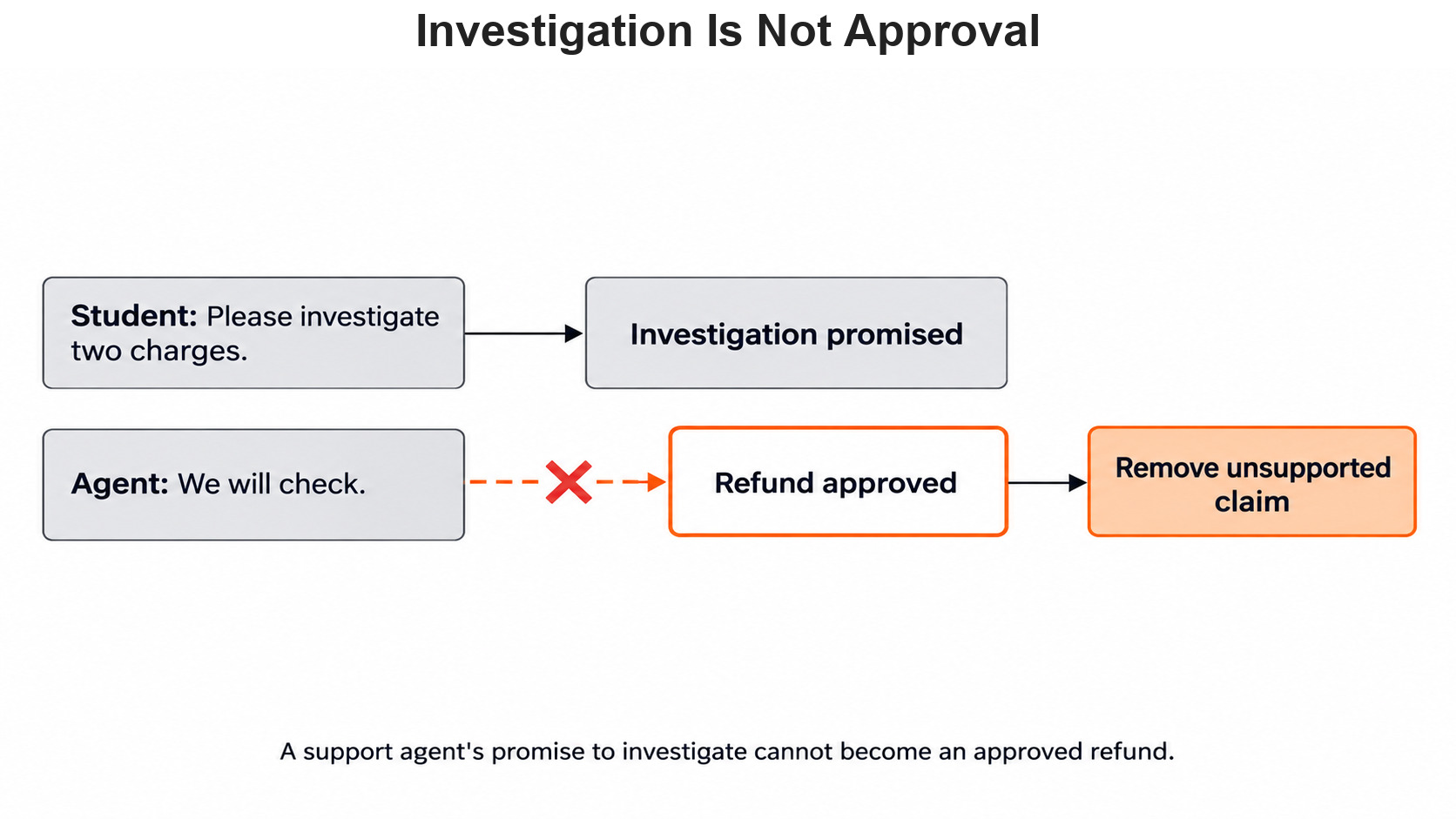 Investigation Is Not Approval for the Day 10 support-ticket example