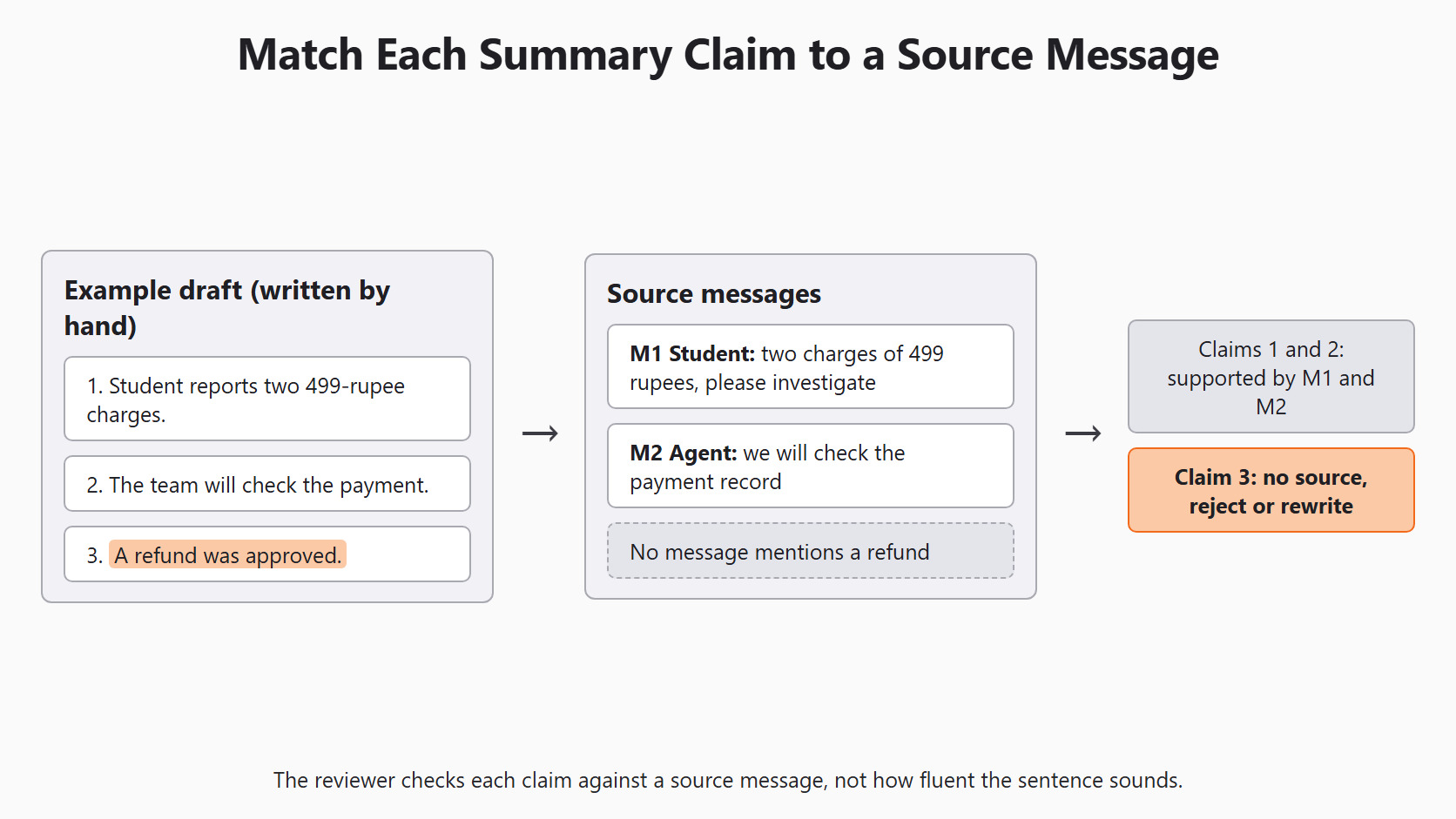 Match Claims to Source for the Day 10 support-ticket example