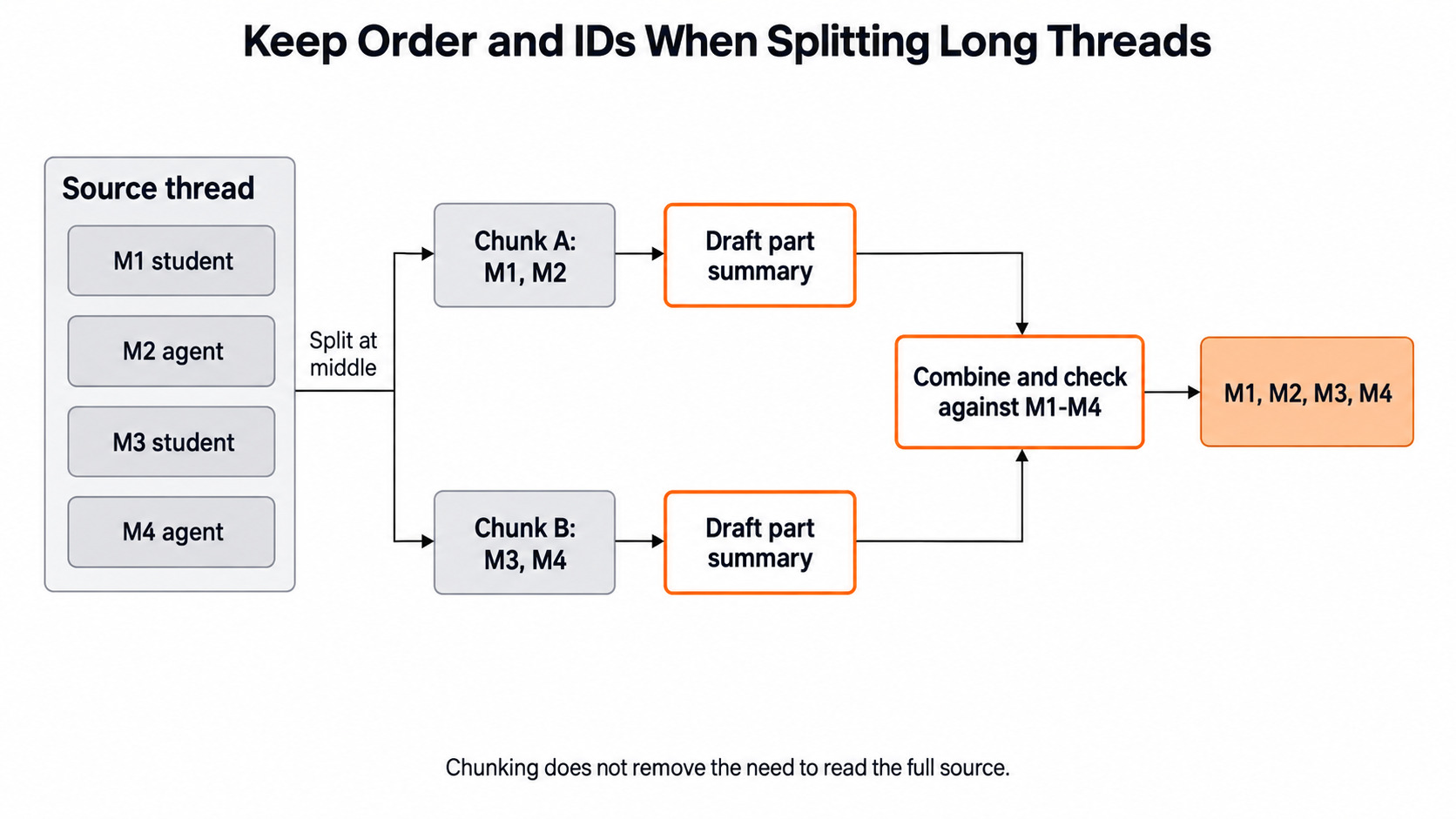 Keep Message IDs in Chunks for the Day 10 support-ticket example