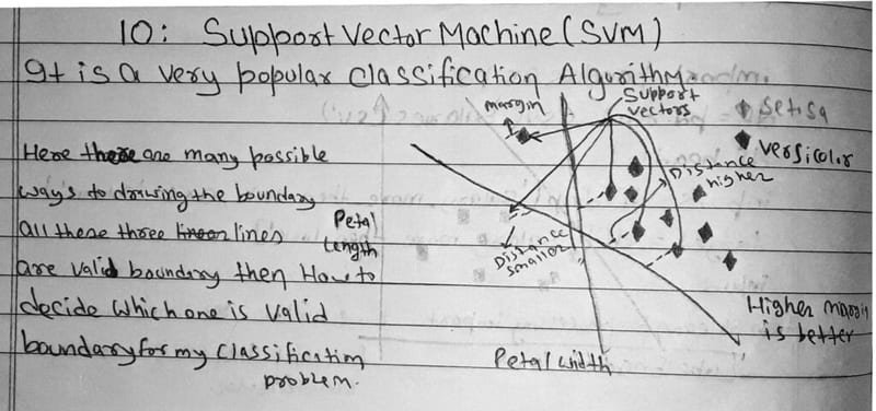 Hand-drawn SVM diagram showing multiple possible boundaries between two classes, with margin, support vectors, and the concept of choosing the maximum-margin boundary labelled