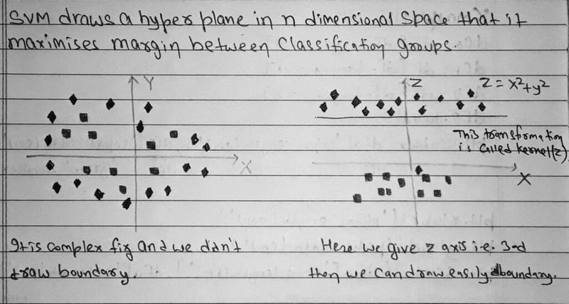 Handwritten SVM diagram showing the kernel trick: non-separable 2D data becomes separable in 3D by adding a z = x² + y² axis