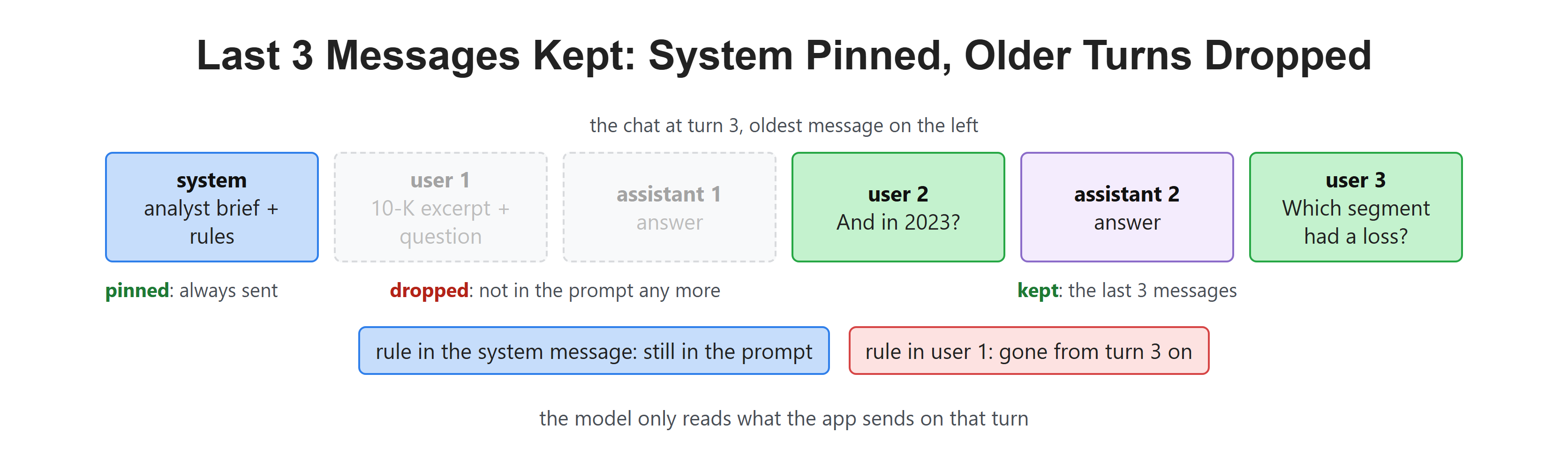 Last 3 Messages Kept: System Pinned, Older Turns Dropped