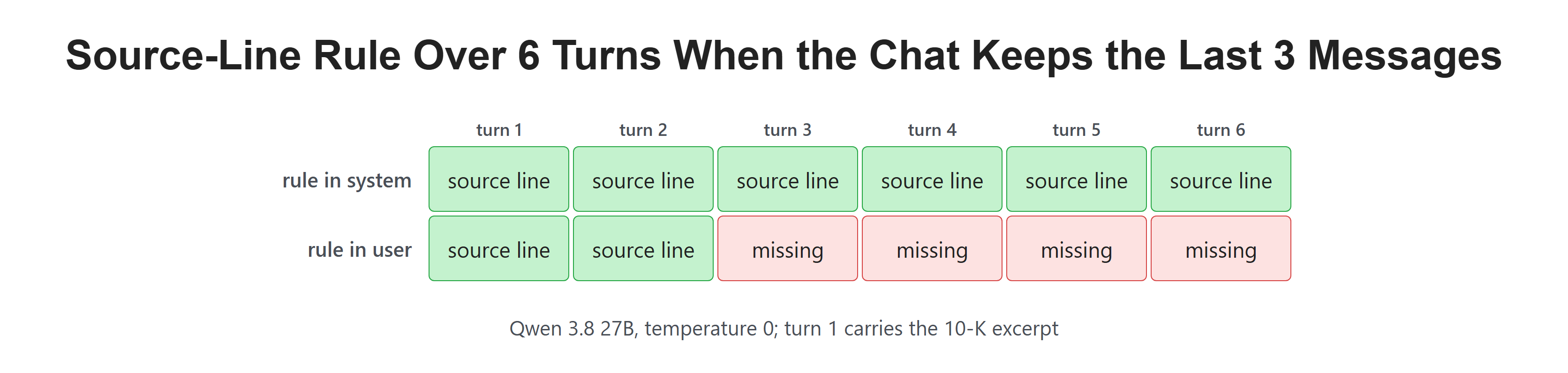 Source-Line Rule Over 6 Turns When the Chat Keeps the Last 3 Messages