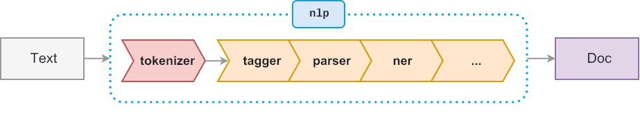 spaCy pipeline flow diagram showing tokenizer, tagger, parser, and NER components processing text into a Doc object