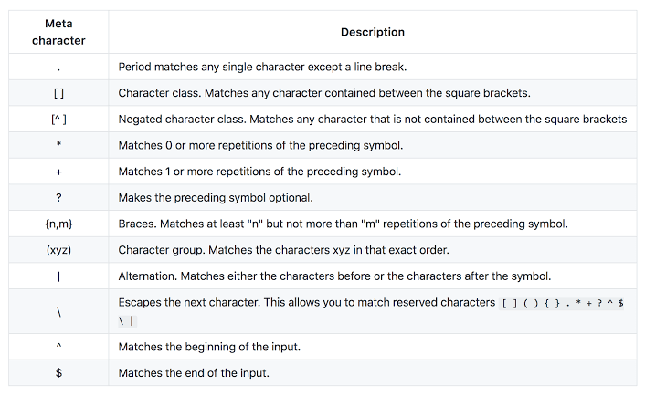 Regular expression overview diagram explaining syntax components used in pattern matching