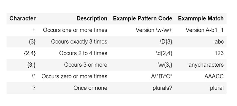 Regex quantifier reference table showing *, +, ?, {n}, {n,m} with their matching behavior