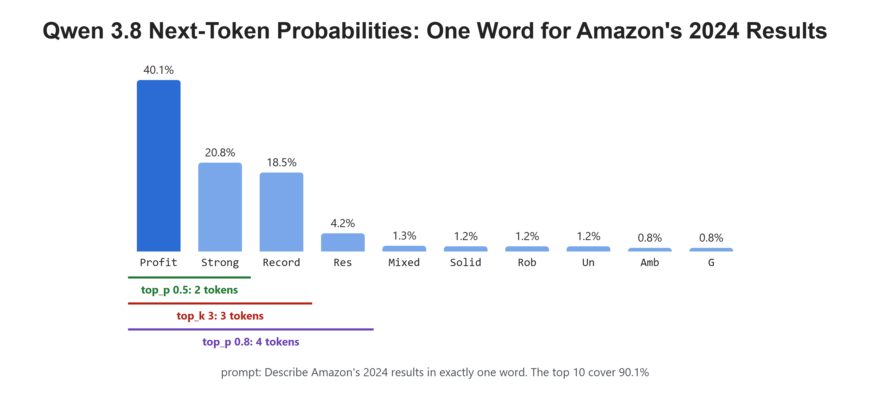 Qwen 3.8 Next-Token Probabilities: One Word for Amazon's 2024 Results