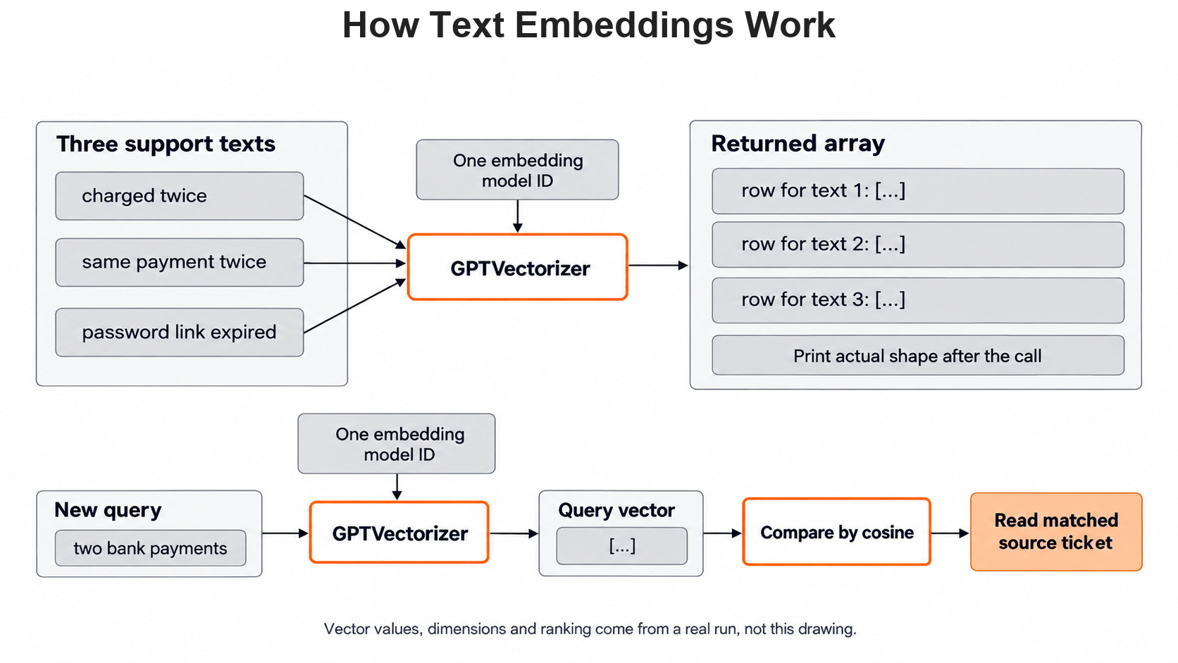 How Text Embeddings Work for the Day 7 support-ticket example