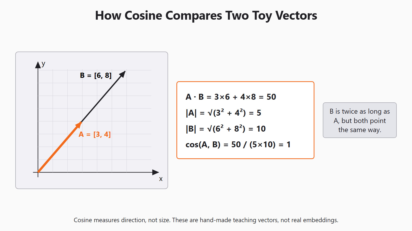 How Cosine Compares Two Toy Vectors for the Day 7 support-ticket example