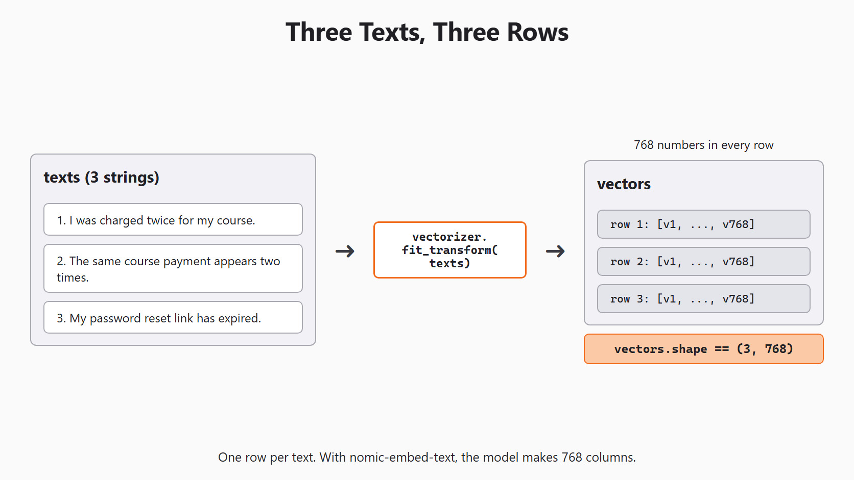 Three Texts, Three Rows for the Day 7 support-ticket example