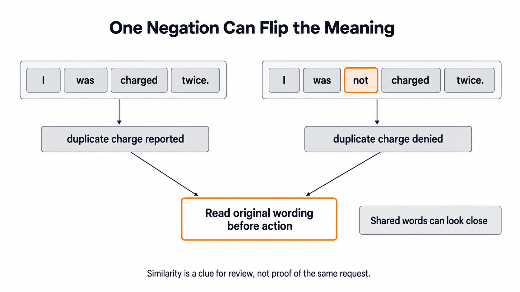 Negation Changes Meaning for the Day 7 support-ticket example