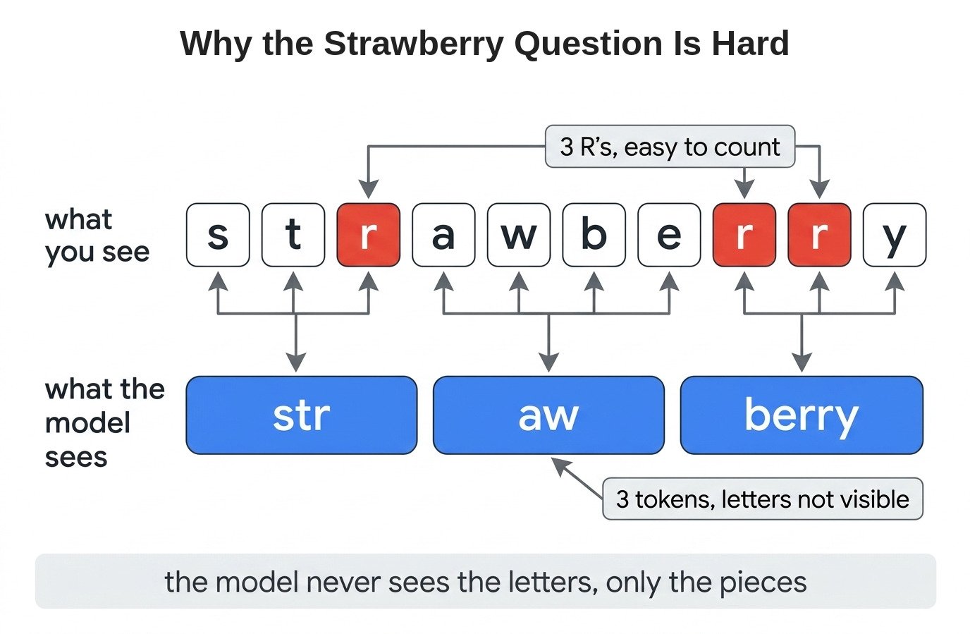 Why the Strawberry Question Is Hard