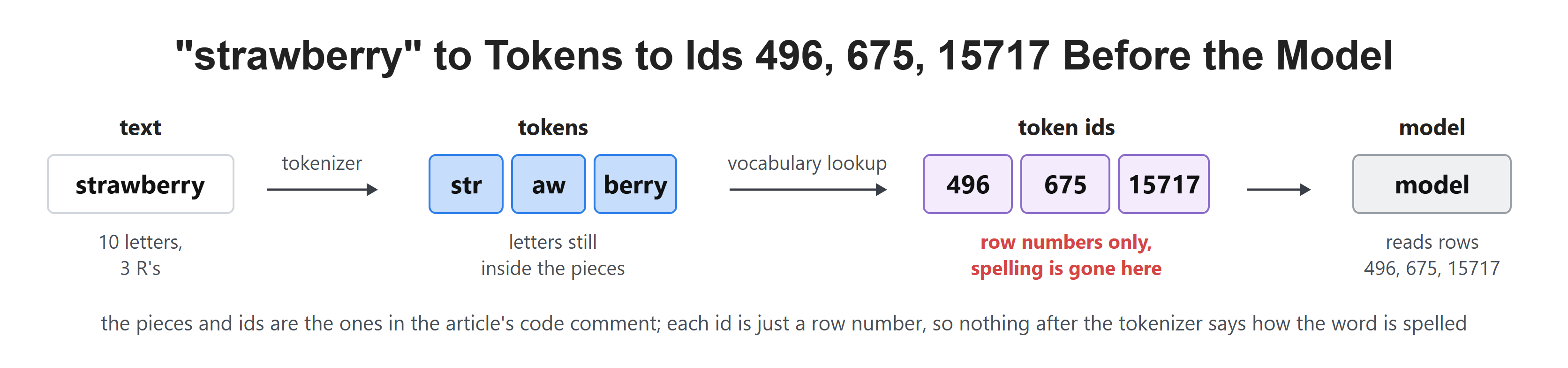 "strawberry" to Tokens to Ids 496, 675, 15717 Before the Model