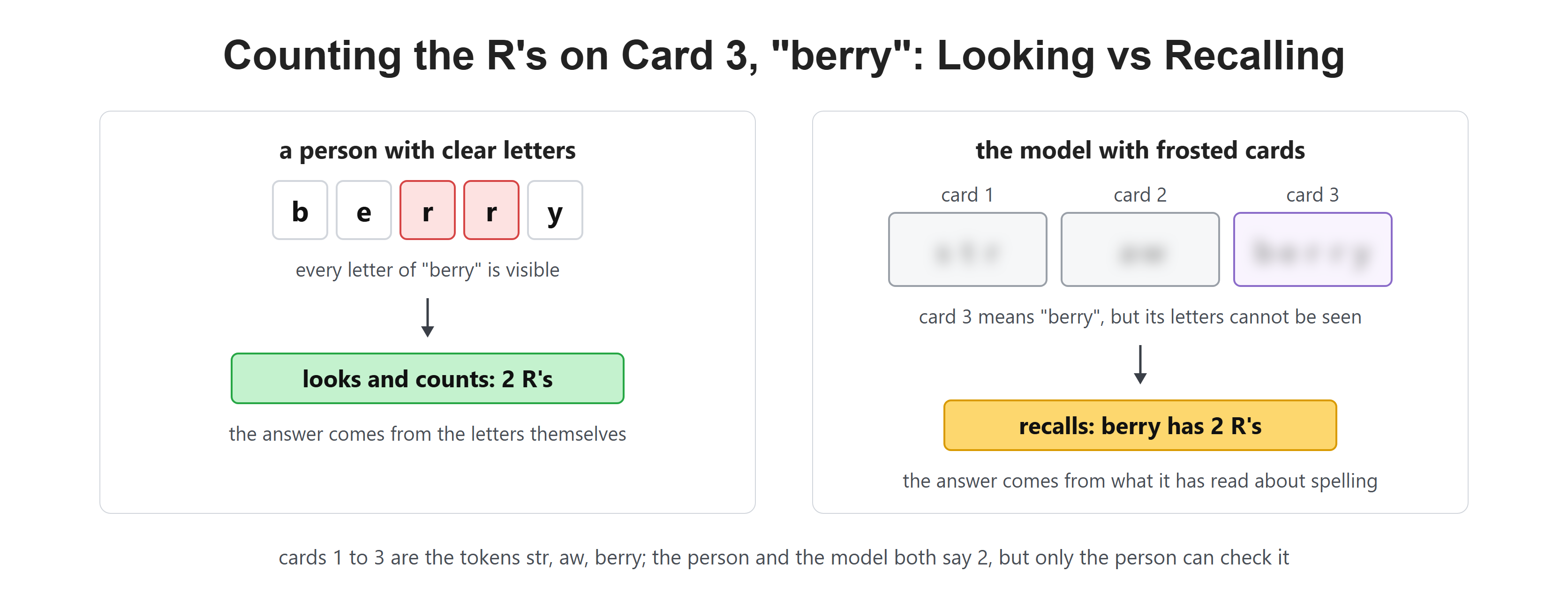 Counting the R's on Card 3, "berry": Looking vs Recalling