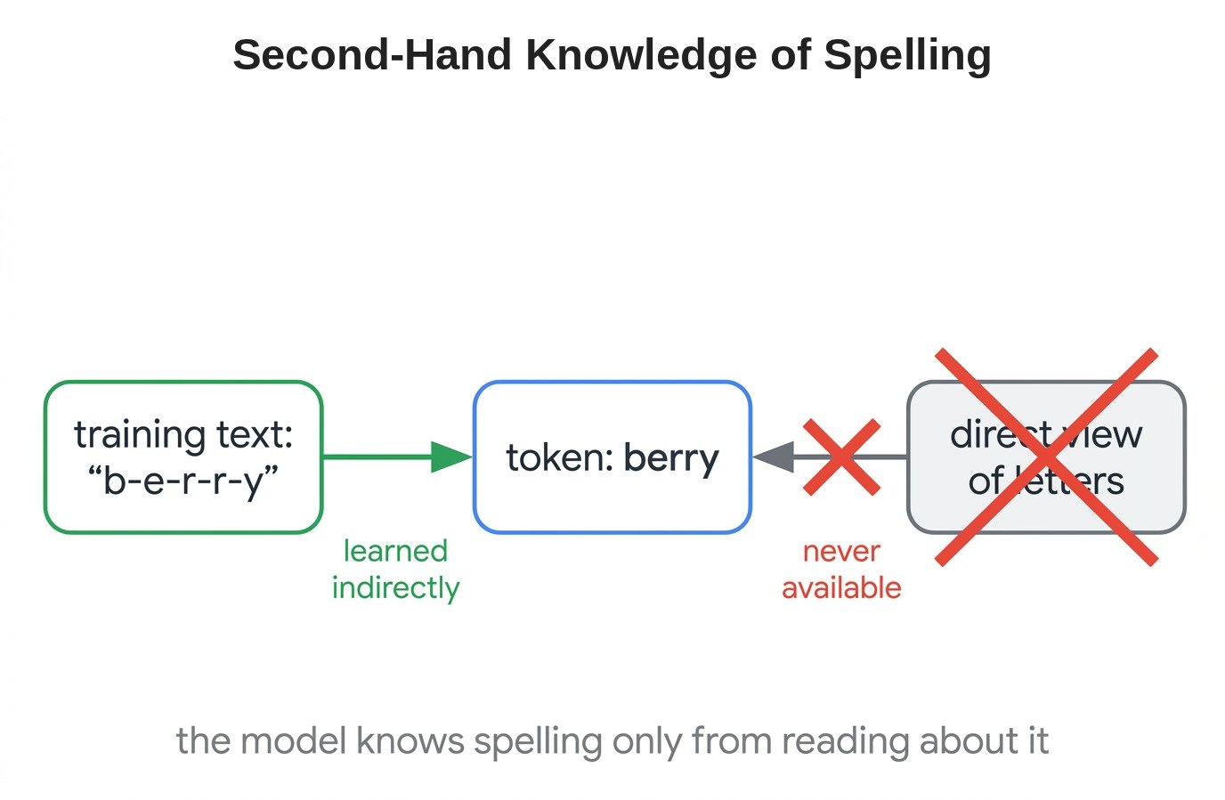 Second-Hand Knowledge of Spelling