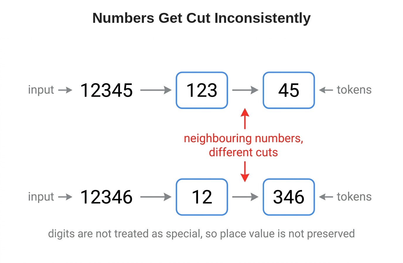 Numbers Get Cut Inconsistently