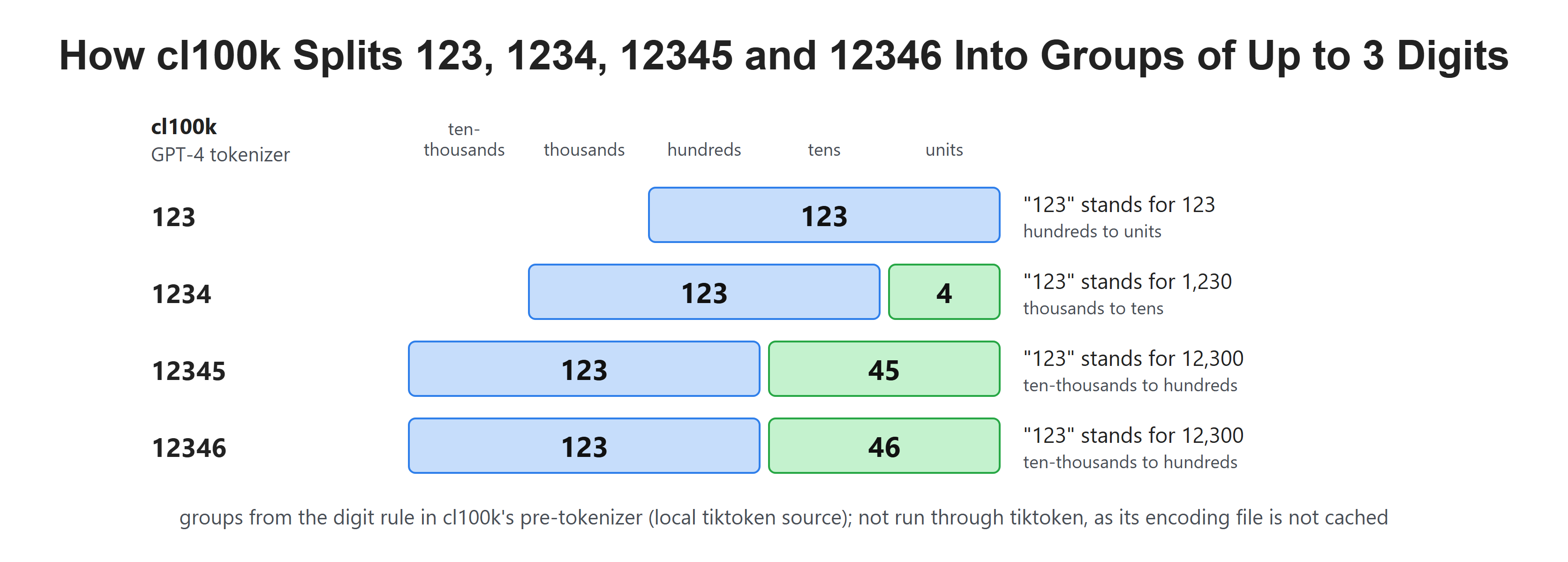 How cl100k Splits 123, 1234, 12345 and 12346 Into Groups of Up to 3 Digits