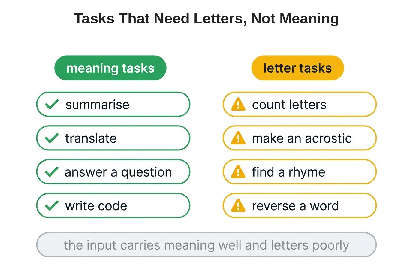 Tasks That Need Letters, Not Meaning