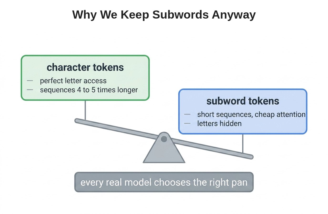 Why We Keep Subwords Anyway