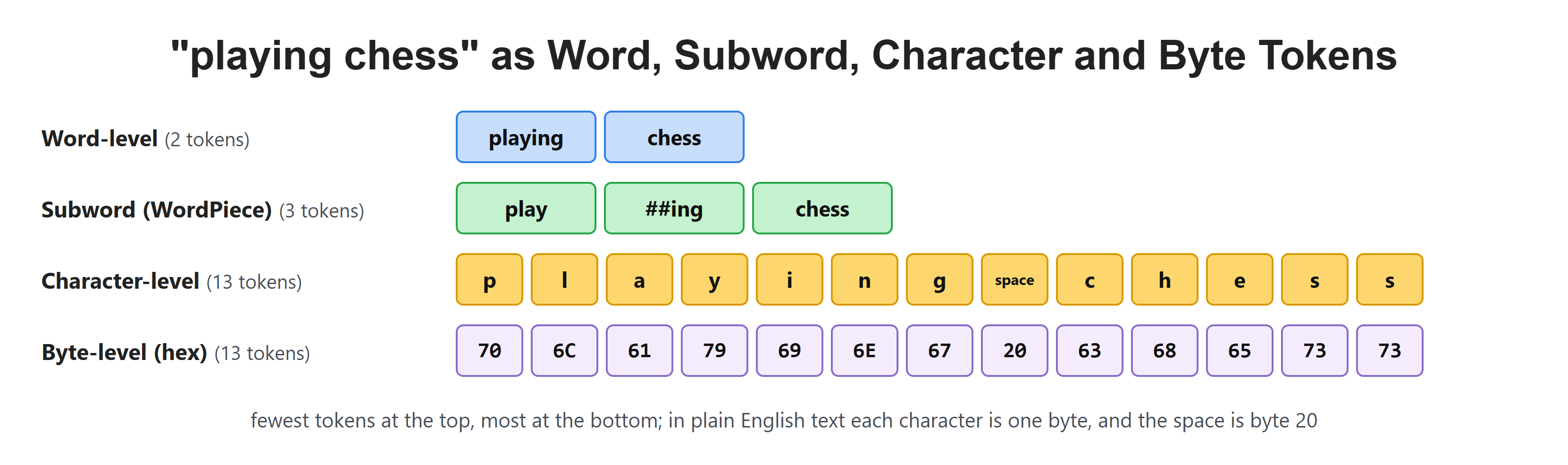 "playing chess" as Word, Subword, Character and Byte Tokens