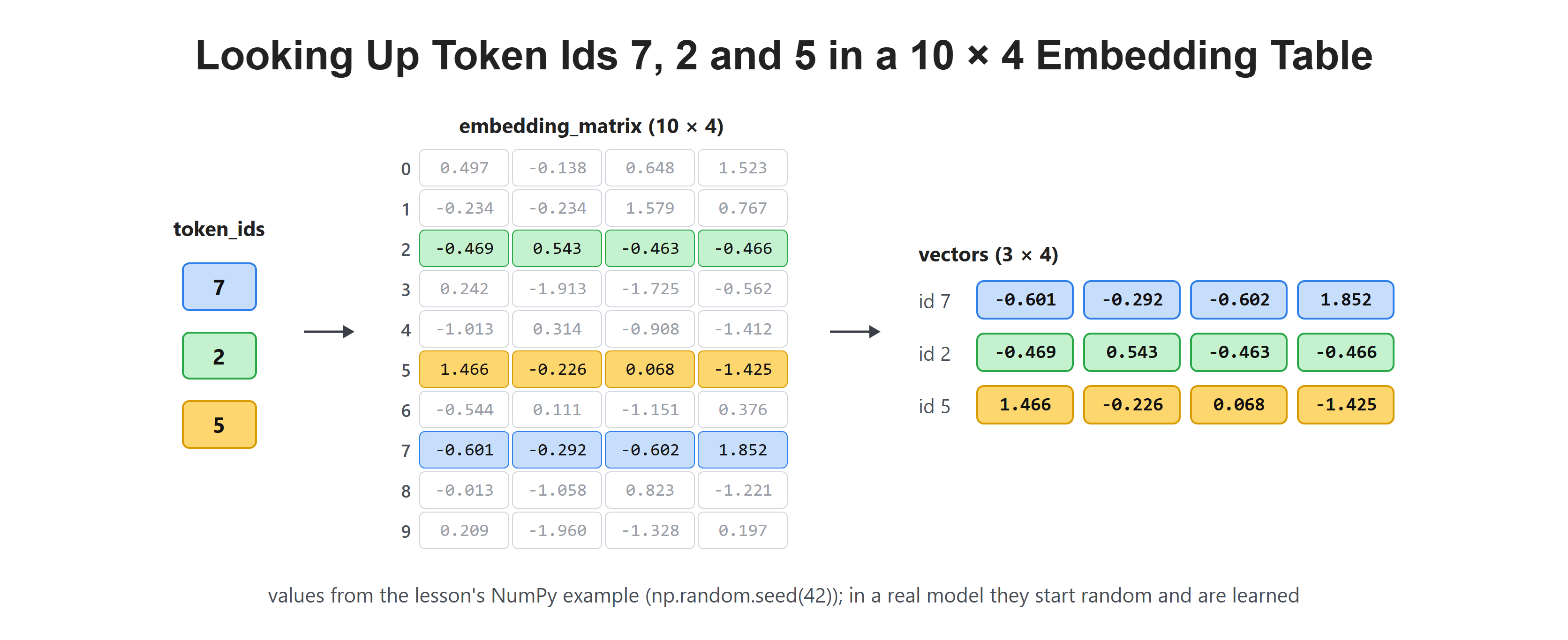 Looking Up Token Ids 7, 2 and 5 in a 10 × 4 Embedding Table