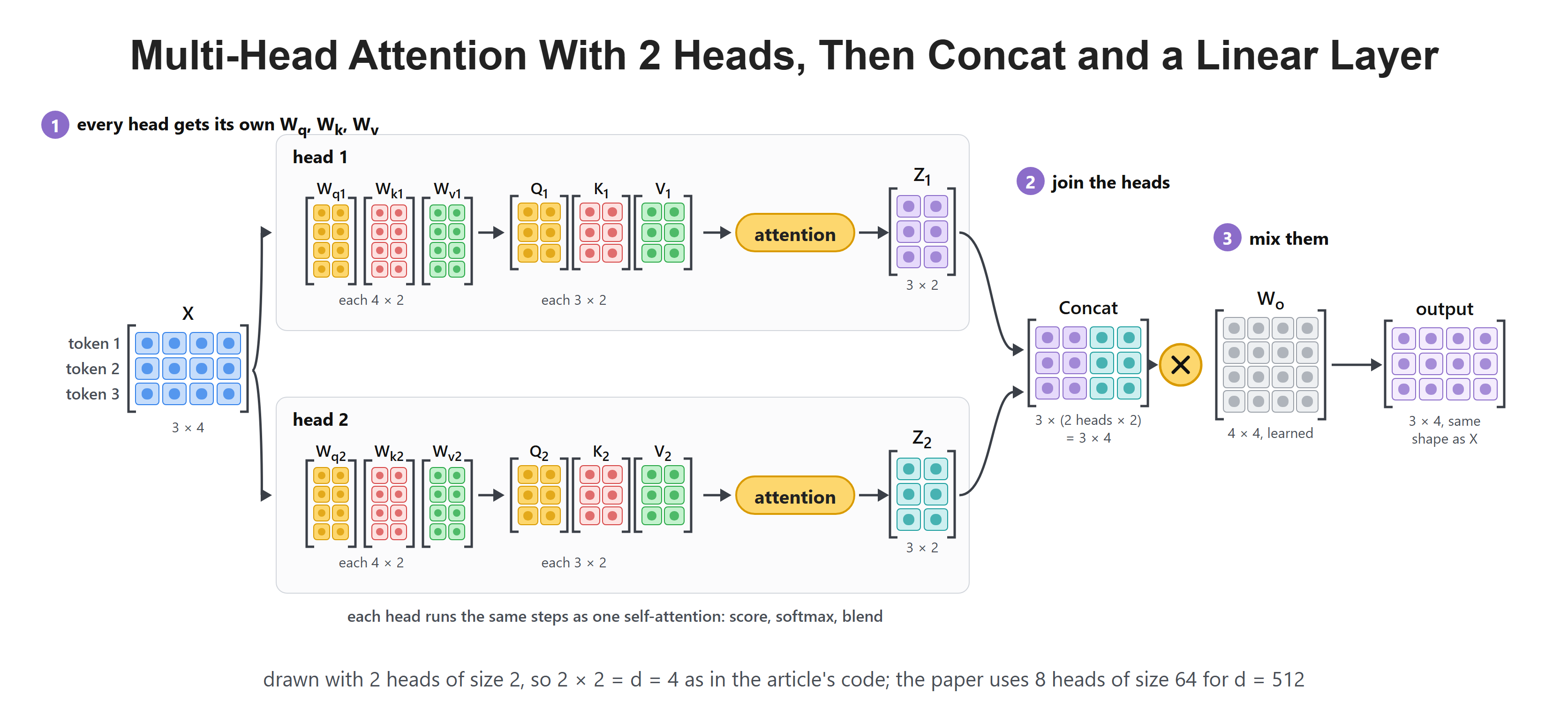 Multi-Head Attention With 2 Heads, Then Concat and a Linear Layer
