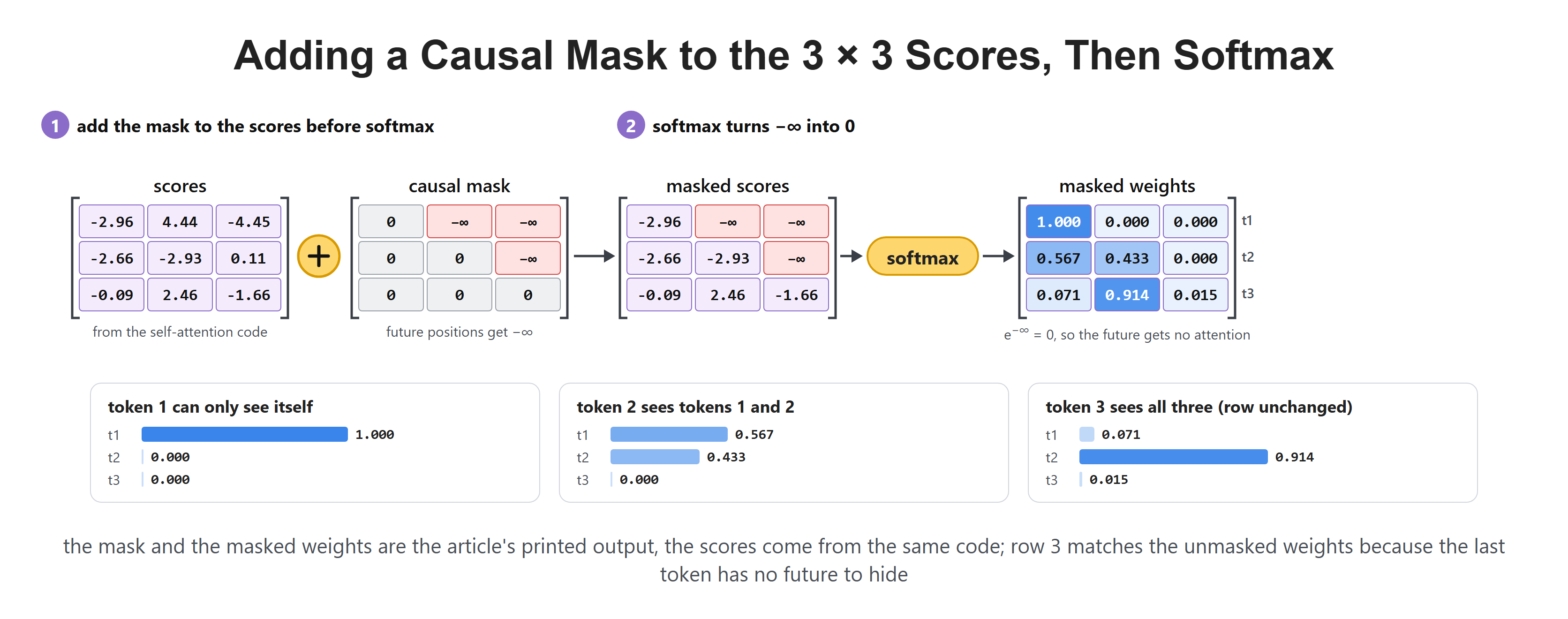 Adding a Causal Mask to the 3 × 3 Scores, Then Softmax
