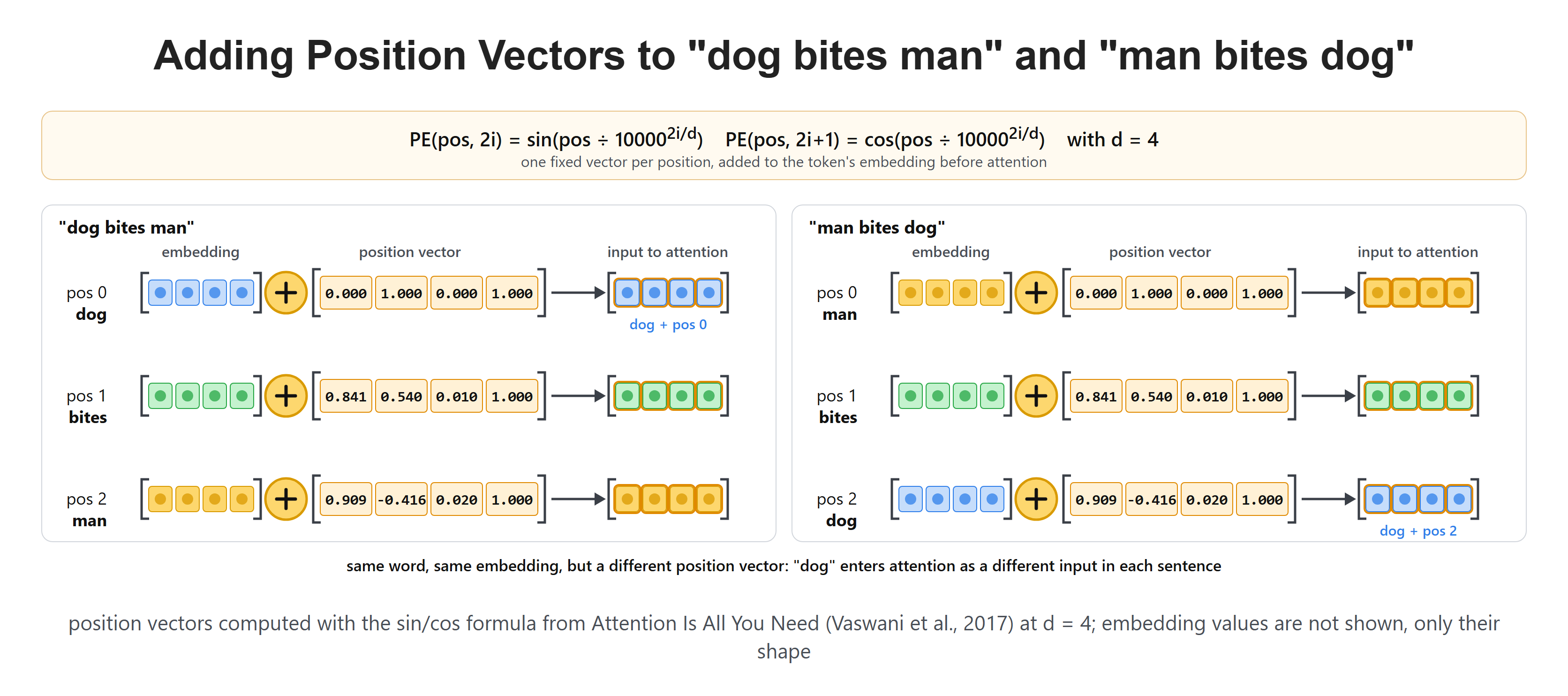 Adding Position Vectors to "dog bites man" and "man bites dog"