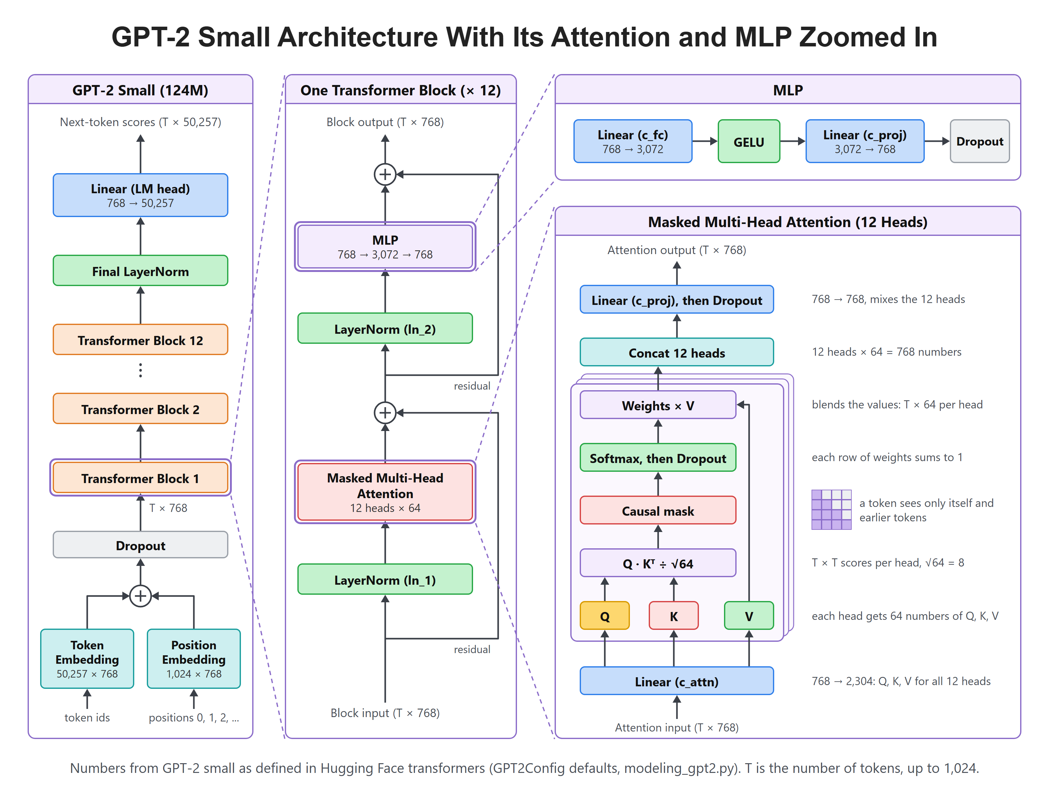 GPT-2 Small Architecture With Its Attention and MLP Zoomed In