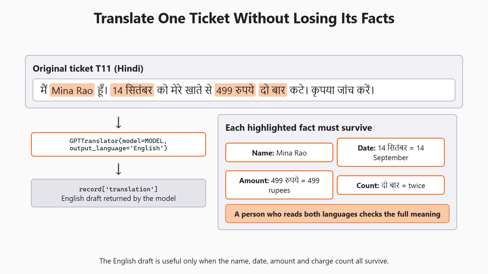Translate, Then Check the Source for the Day 11 support-ticket example
