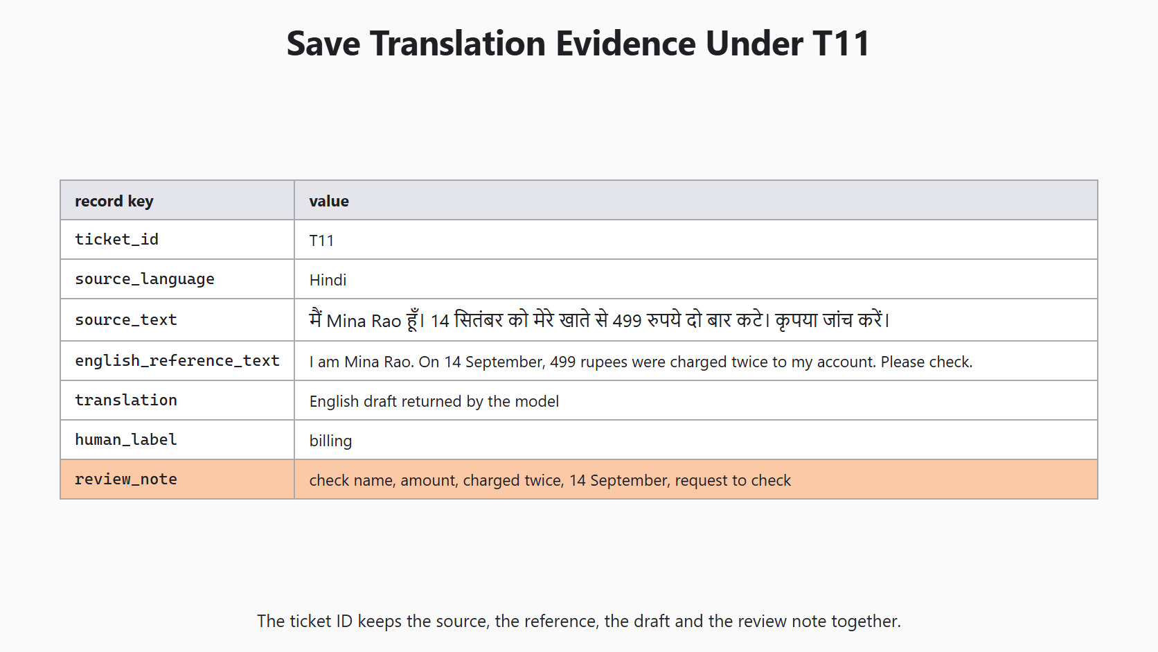 Record Translation Evidence for the Day 11 support-ticket example