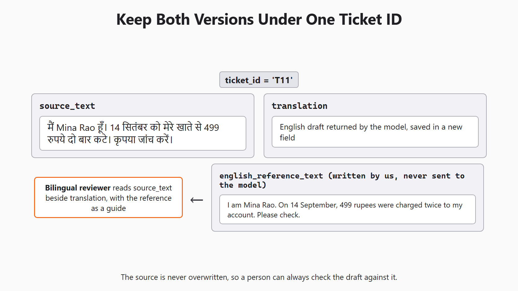 Keep Both Versions for the Day 11 support-ticket example