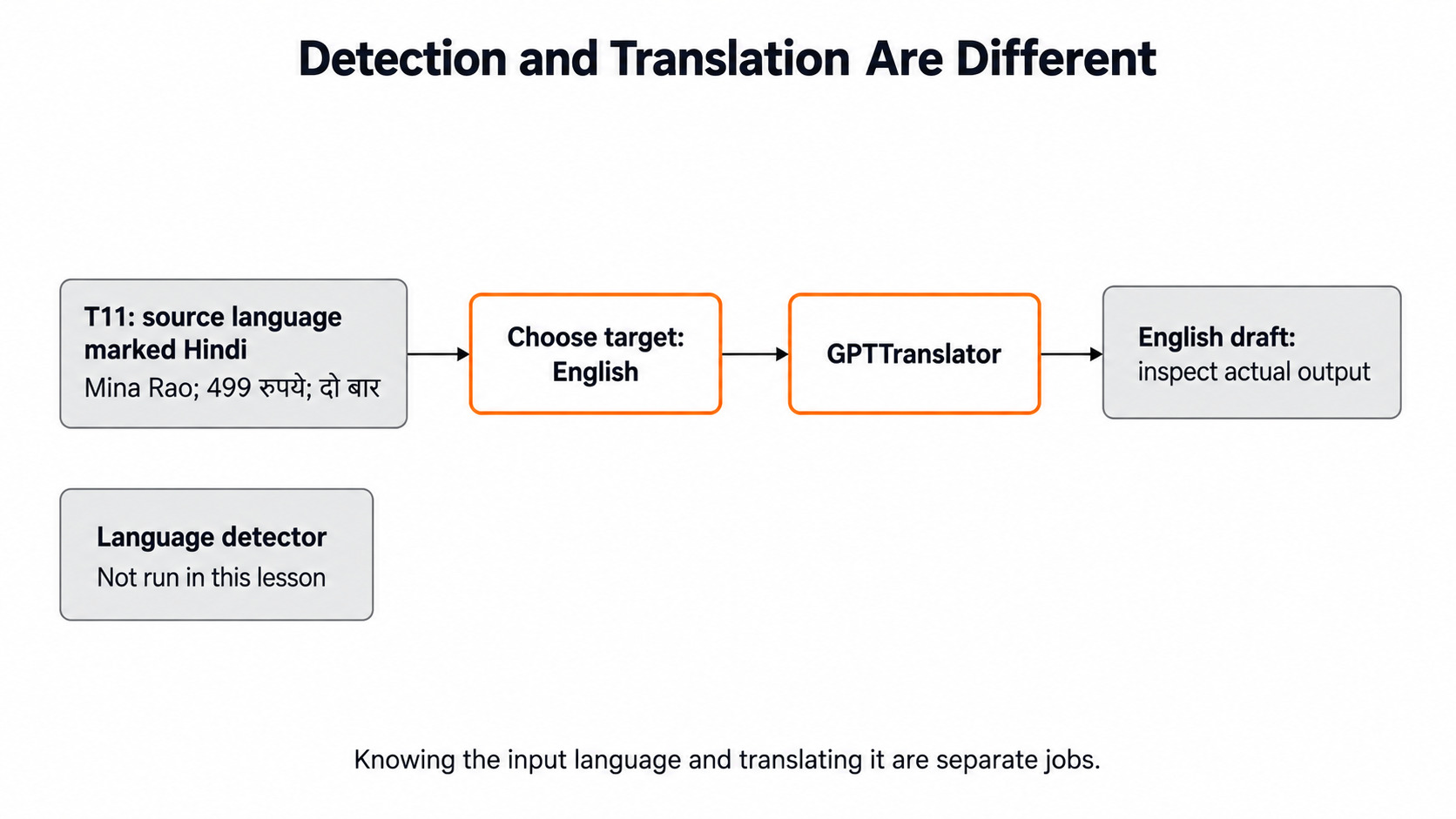 Detection and Translation Are Separate for the Day 11 support-ticket example