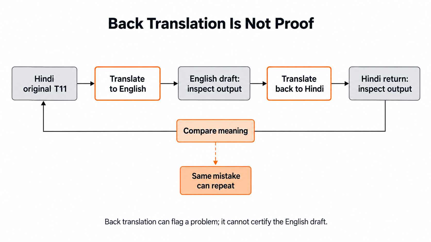 Back Translation Is Only a Clue for the Day 11 support-ticket example