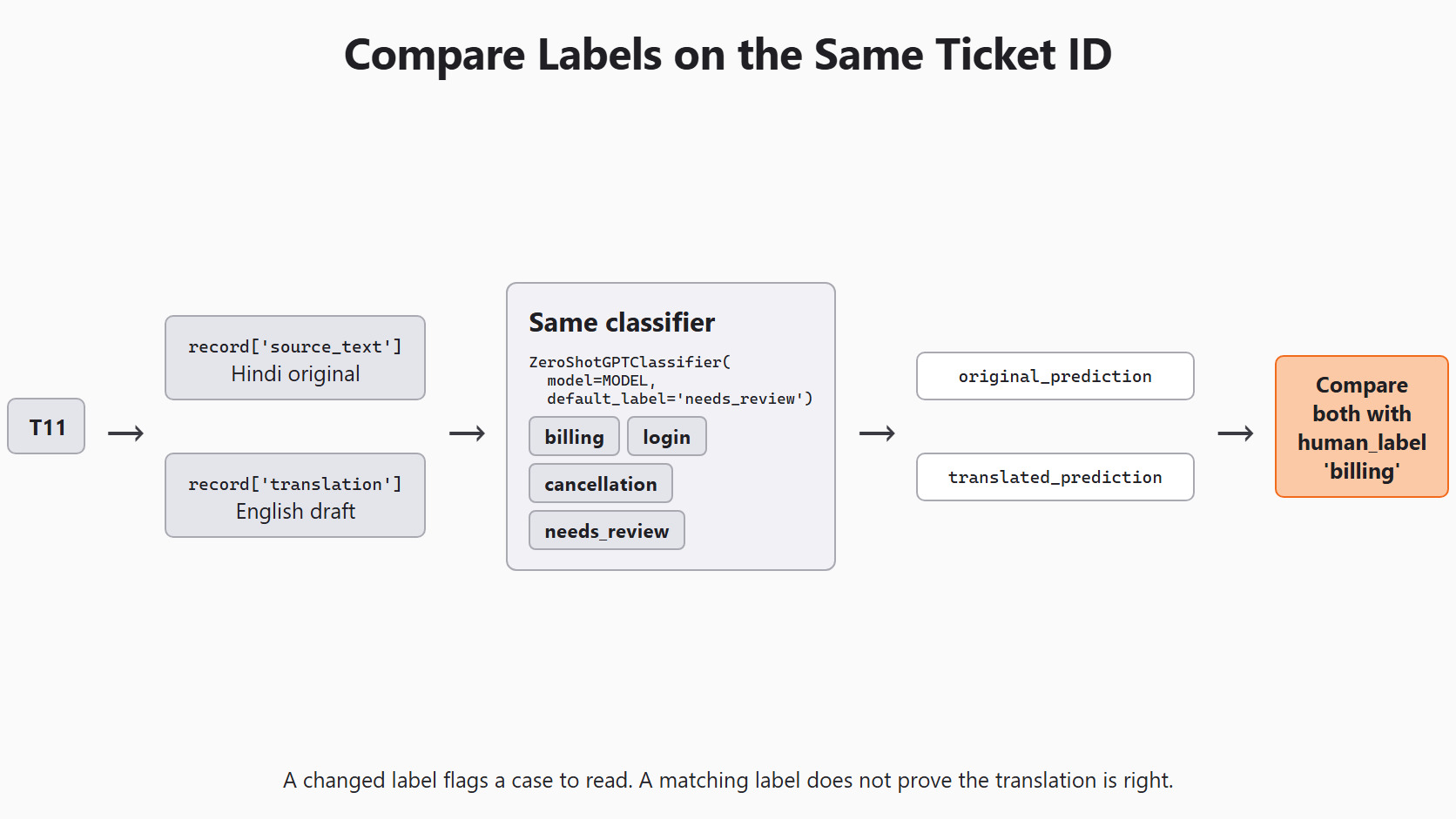 Compare Labels on Paired Text for the Day 11 support-ticket example