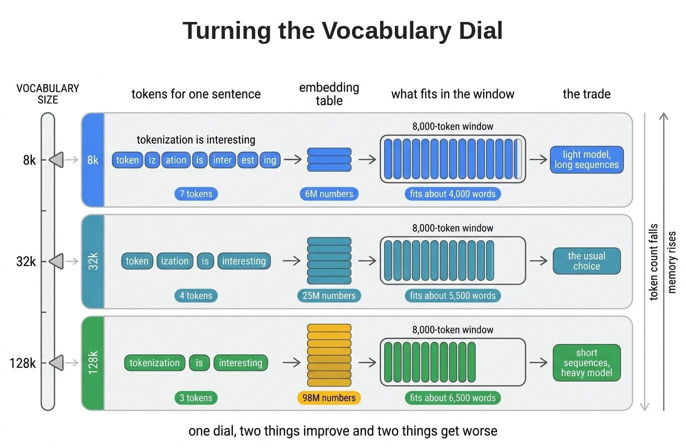 Turning the Vocabulary Dial