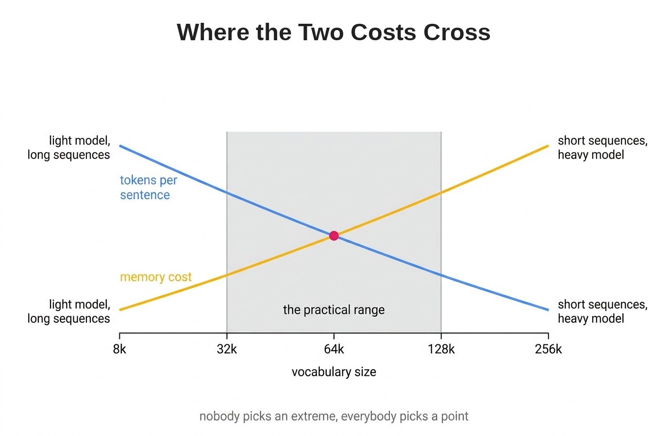 Where the Two Costs Cross