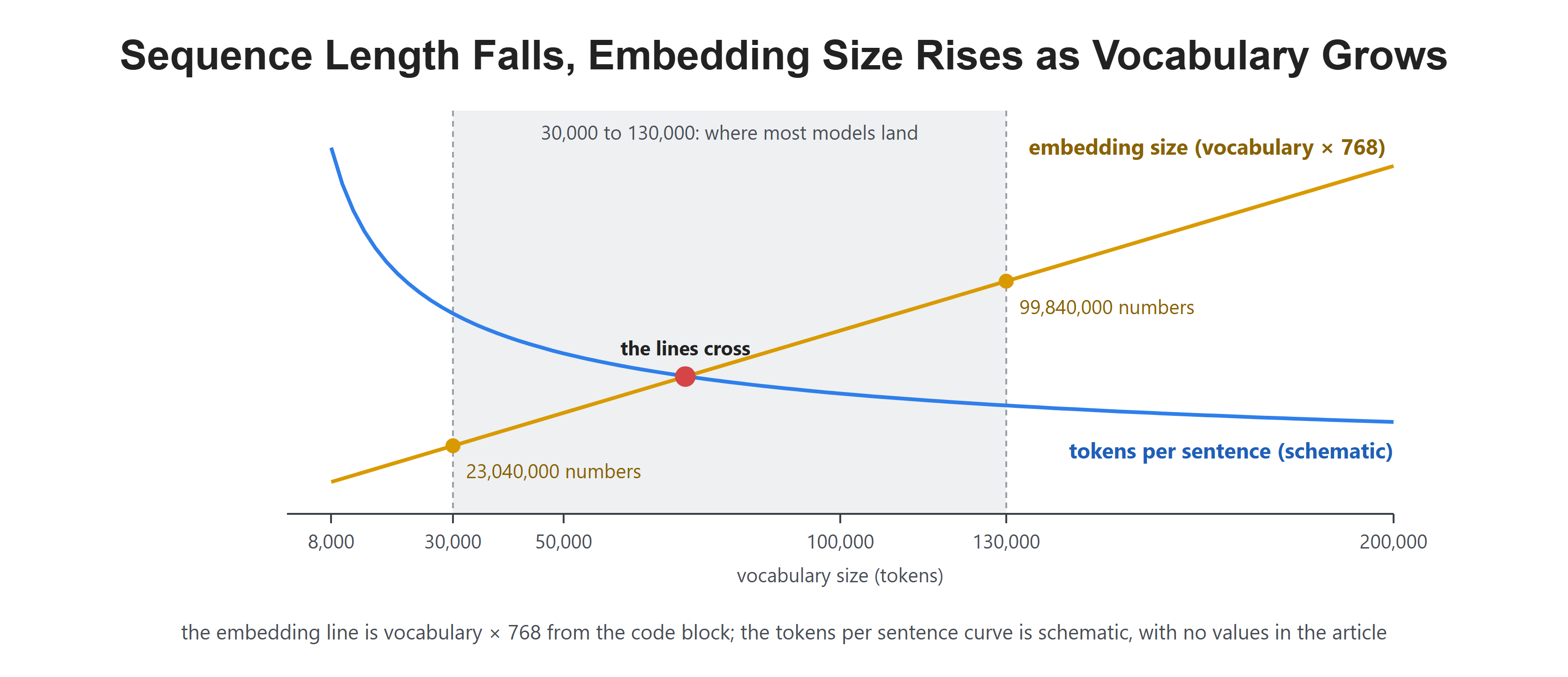 Sequence Length Falls, Embedding Size Rises as Vocabulary Grows