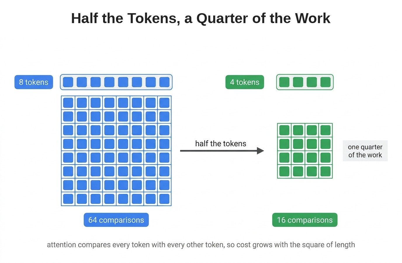 Half the Tokens, a Quarter of the Work
