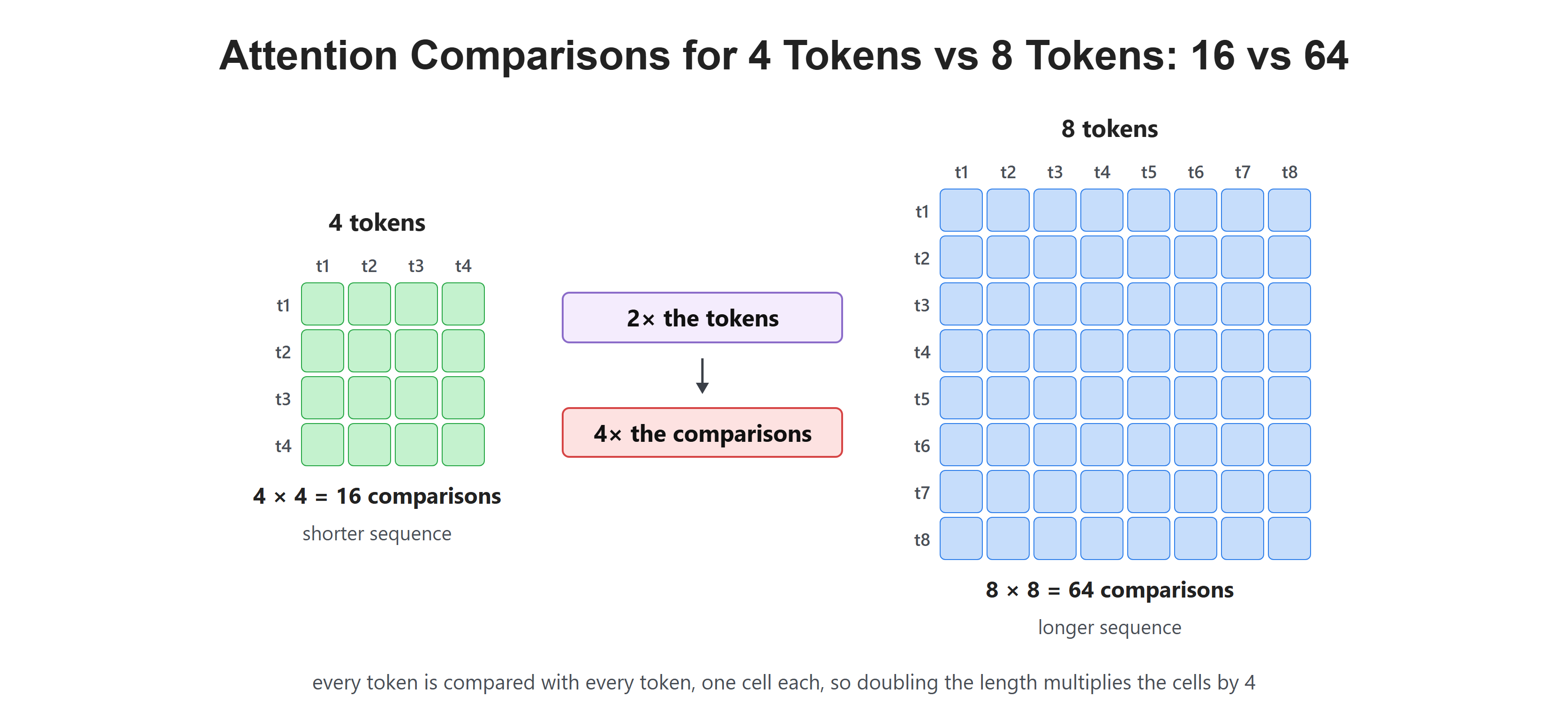 Attention Comparisons for 4 Tokens vs 8 Tokens: 16 vs 64